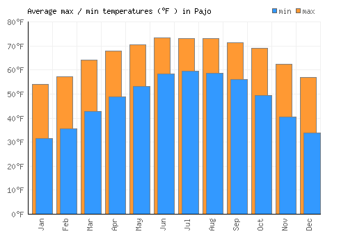 Pajo average minimum / maximum temperatures (Fahrenheit)