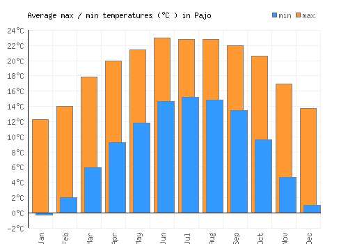 Pajo average minimum / maximum temperatures (Celsius)