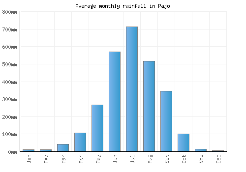 Pajo monthly rainfall chart (mm)