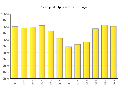 Pajo average daily sunshine chart