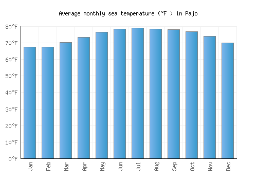 Pajo average sea temperature chart (Fahrenheit)