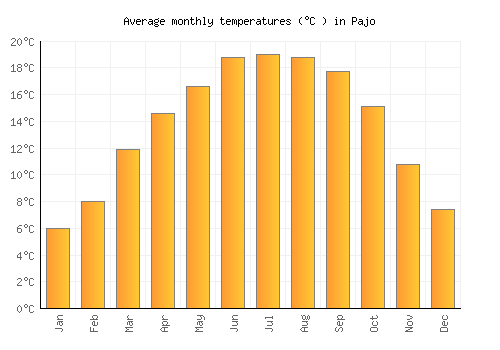 Pajo average temperature chart (Celsius)
