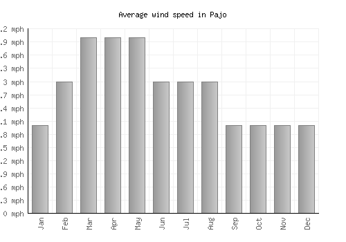 Pajo average winspeed by month (mph)