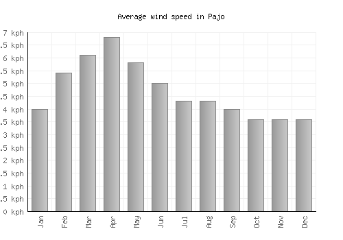 Pajo average winspeed by month (km/h)