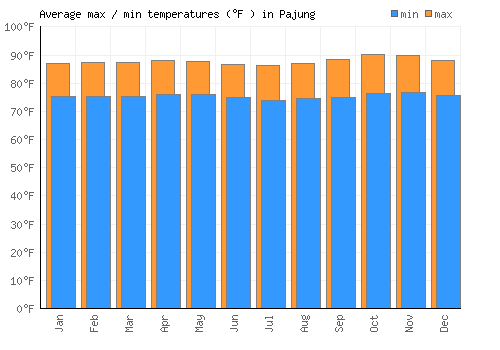 Pajung average minimum / maximum temperatures (Fahrenheit)