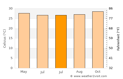 Pajung average temperature in July