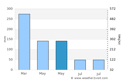 Pajung average rain in May