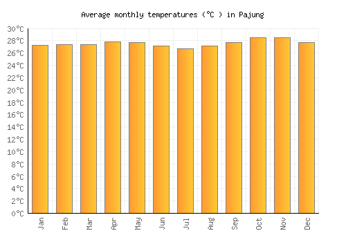Pajung average temperature chart (Celsius)