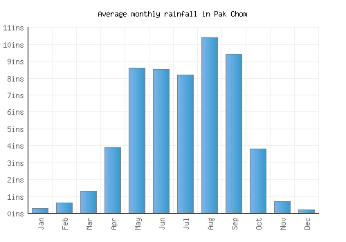 Pak Chom monthly rainfall chart (inches)