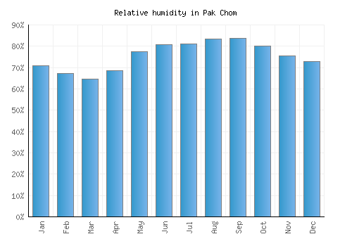 Pak Chom relative humidity averages