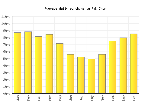 Pak Chom average daily sunshine chart