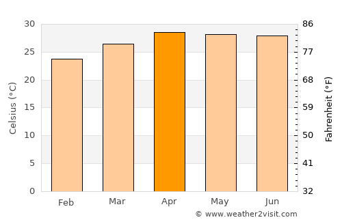 Pak Chom average temperature in April
