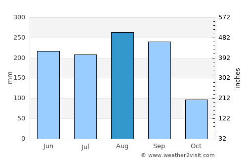 Pak Chom average rain in August