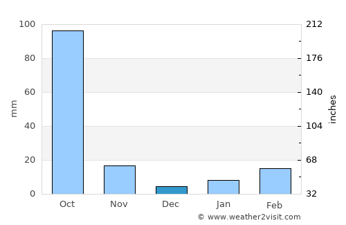 Pak Chom average rain in December