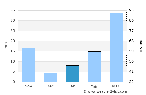 Pak Chom average rain in January