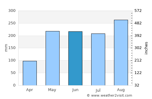 Pak Chom average rain in June