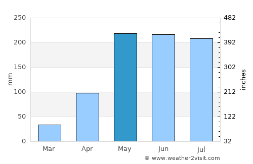 Pak Chom average rain in May