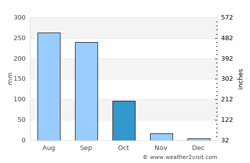 Pak Chom average rain in October