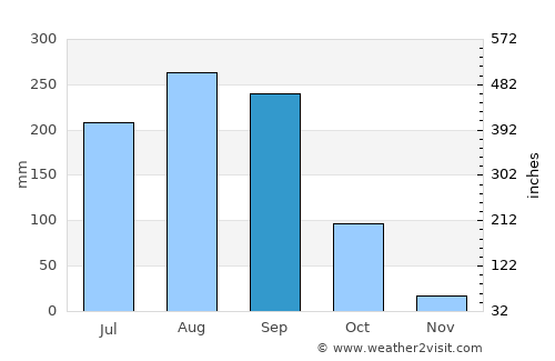 Pak Chom average rain in September