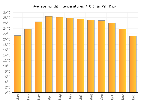 Pak Chom average temperature chart (Celsius)