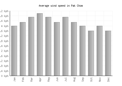 Pak Chom average winspeed by month (km/h)