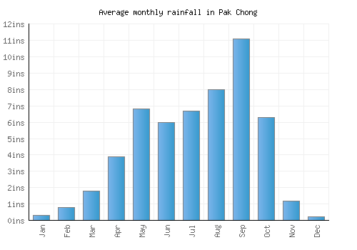 Pak Chong monthly rainfall chart (inches)