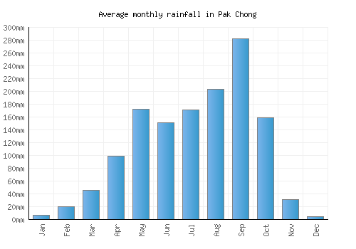 Pak Chong monthly rainfall chart (mm)