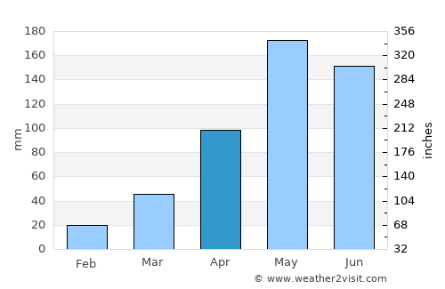 Pak Chong average rain in April