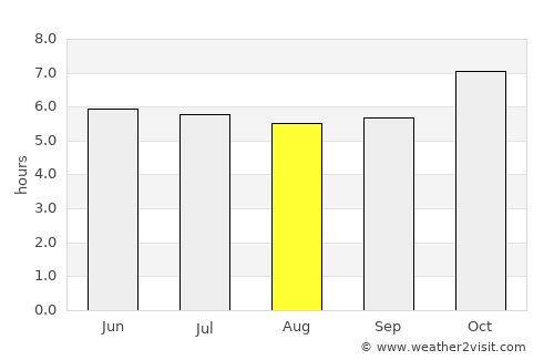 Pak Chong average rain in August