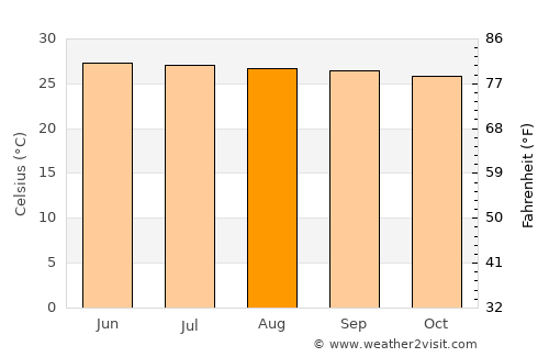 Pak Chong average temperature in August