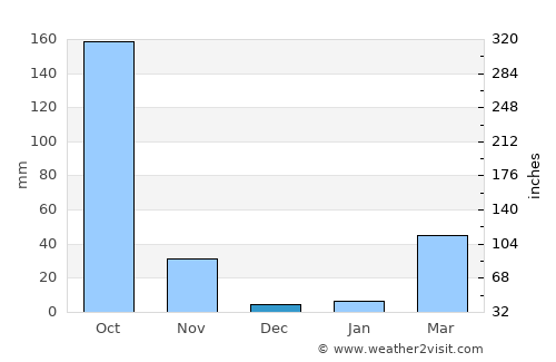 Pak Chong average rain in December