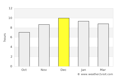 Pak Chong average rain in December