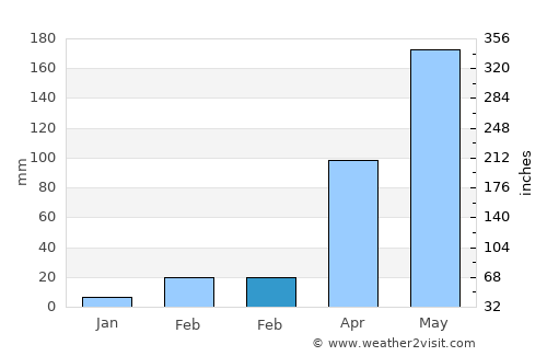 Pak Chong average rain in February