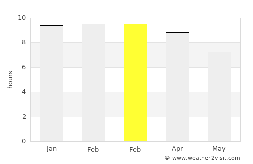 Pak Chong average rain in February
