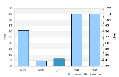 Pak Chong average rain in January