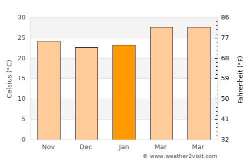Pak Chong average temperature in January
