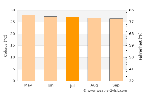 Pak Chong average temperature in July