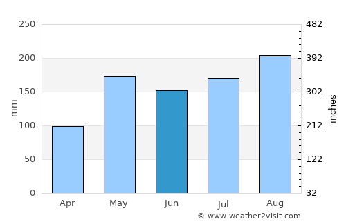 Pak Chong average rain in June