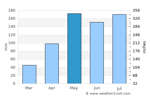 Pak Chong average rain in May