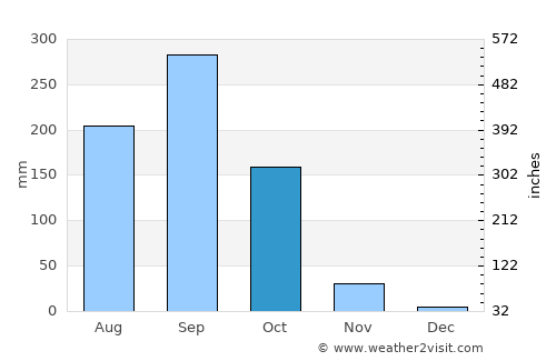 Pak Chong average rain in October