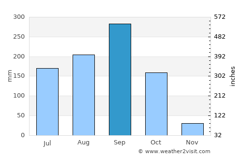 Pak Chong average rain in September