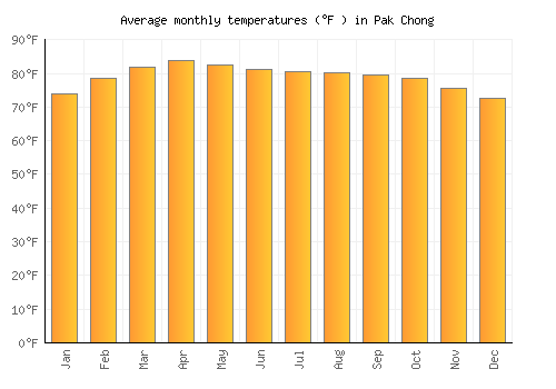 Pak Chong average temperature chart (Fahrenheit)
