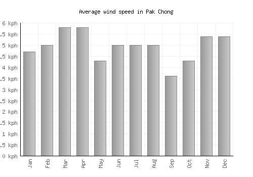 Pak Chong average winspeed by month (km/h)
