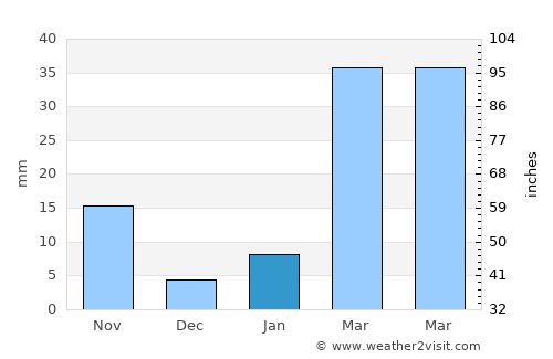 Pak Khat average rain in January