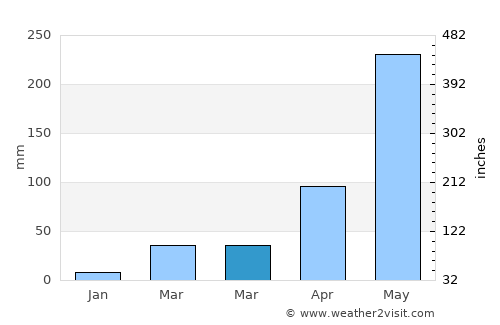 Pak Khat average rain in March