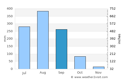 Pak Khat average rain in September