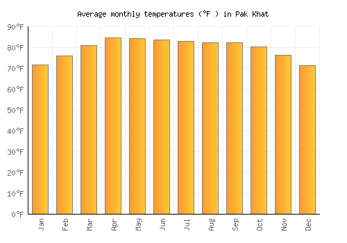 Pak Khat average temperature chart (Fahrenheit)