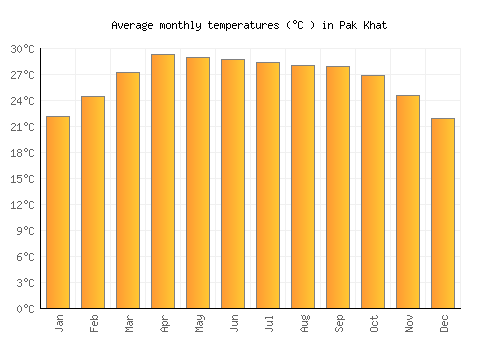 Pak Khat average temperature chart (Celsius)
