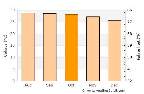 Pak Kret average temperature in October