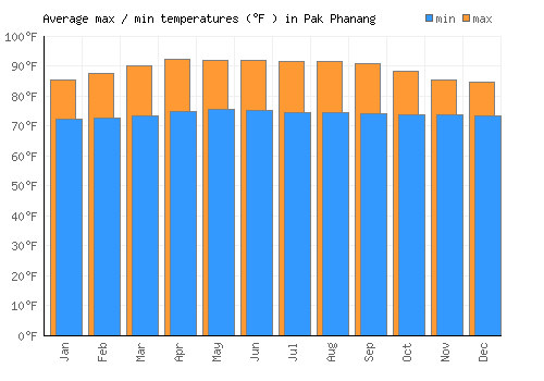 Pak Phanang average minimum / maximum temperatures (Fahrenheit)